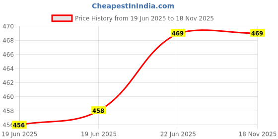 amazon.in Amazon Brand - Supples 99% Pure Water Baby Wipes (With Lid) | 144 Count (72x2) | Unscented Wet Wipes for Newborn Baby | Soft, Hypoallergenic & Dermatologically Tested | Alcohol & Paraben Free Price History Graph from 19 Jun 2025 to 18 Nov 2025