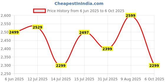 amazon.in Amazon Brand - Supples Baby Cradle with Swing & Mosquito Net |0-8 Months | Four Wheels with Brake | Swing Lock & Storage | Sturdy & Safe | Polypropylene/Mild Steel | Blue supples Price History Graph from 6 Jun 2025 to 6 Oct 2025