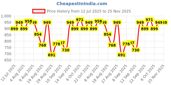 amazon.in Amazon Brand – Supples Baby Feeding Pillow | Adjustable Nursing Pillow with Belt & Support Hoop | Removable Cotton Blend Cover | Maternity Breastfeeding Pillow | Blue Price History Graph from 12 Jul 2025 to 24 Nov 2025