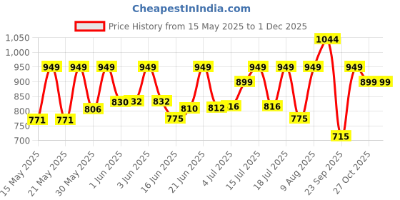 amazon.in Amazon Brand – Supples Baby Feeding Pillow | Adjustable Nursing Pillow with Belt & Support Hoop | Removable Cotton Blend Cover | Maternity Breastfeeding Pillow | Green supples Price History Graph from 15 May 2025 to 30 Nov 2025