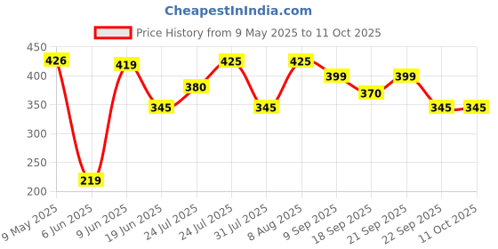 amazon.in Amazon Brand - Supples Baby Laundry Detergent Liquid | 2 Litre | pH Balanced | Anti-bacterial | Contains Aloevera & Neem Extract | Plant based - Free from Harsh Chemicals Price History Graph from 9 May 2025 to 11 Oct 2025