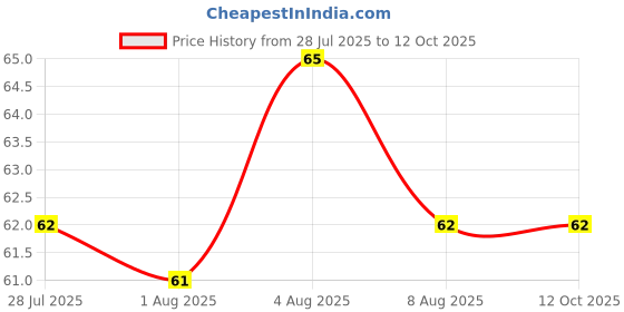 amazon.in Amazon Brand - Supples Baby Wet Wipes with Lid | 72 Wipes| Enriched With Aloe Vera and Vitamin E | Alcohol-Free and Paraben-Free | Pure Water-Based formulation Price History Graph from 28 Jul 2025 to 11 Oct 2025