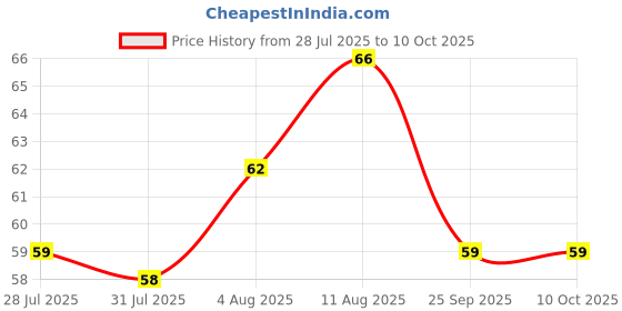 amazon.in Amazon Brand - Supples Baby Wet Wipes| 72 Wipes| Enriched With Aloe Vera and Vitamin E | Alcohol-Free and Paraben-Free | Pure Water-Based formulation Price History Graph from 28 Jul 2025 to 10 Oct 2025