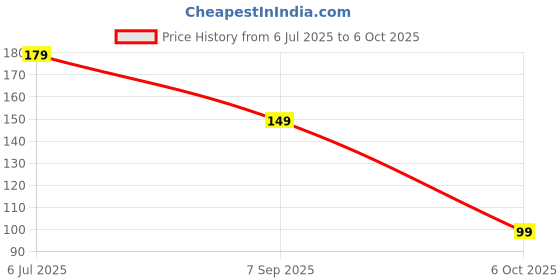 amazon.in Amazon Brand - Supples Babyproofing Safety Locks, Single-Hand, Push-Button Design, Pre-Taped, Versatile, Stylish (Pack of 10, White) Price History Graph from 6 Jul 2025 to 6 Oct 2025