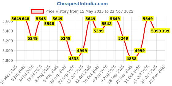 amazon.in Amazon Brand - Supples Convertible Car Seat for Babies and Kids (0-12 Years) | ECE R44/04 Safety Certified | Forward and Rearward Facing | 3 Adjustable Recline Levels | Black and Grey Price History Graph from 15 May 2025 to 22 Nov 2025