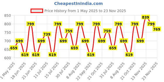 amazon.in Amazon Brand - Symactive 10mm Anti amazon brand - symactive Price History Graph from 1 May 2025 to 23 Nov 2025