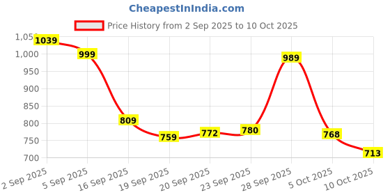 amazon.in Amazon Brand - Symactive 20 Kg 3-in-1 Convertible Dumbbells Fitness Kit for Full Body Workout (2 Kg x 4 + 3 Kg x 4 Weight, 14'' Dumbbell Rods Pair & Nuts, 1 Cushioned Connector Rod) Price History Graph from 2 Sep 2025 to 10 Oct 2025
