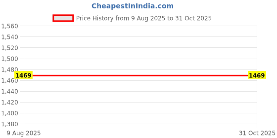 amazon.in Amazon Brand Symactive 20 KG PVC Home Gym Fitness Kit | Dumbbells & Gym Bag (20 Kg Weight, 1 Kg x 2 Dumbbells, 3 Ft Plain Rod & Curl Rod, 2x14'' Rods, 4 Locks, Skipping Rope, Gloves, Gripper, Bag) Price History Graph from 9 Aug 2025 to 30 Oct 2025