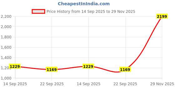 amazon.in Amazon Brand - Symactive 20 KG PVC Home Gym Set with Accessories & Gym Bag (20 Kg Weight, 3 Ft Curl Rod, 14'' Dumbbell Rods Pair, Skipping Rope, Gloves, Gripper, 2 Locks/Clippers, Bag) Price History Graph from 14 Sep 2025 to 29 Nov 2025