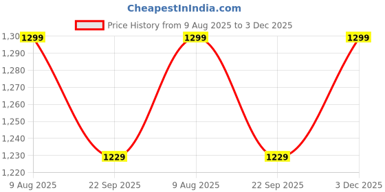 amazon.in Amazon Brand - Symactive 20 KG PVC Home Gym Set with Accessories & Gym Bag (20 Kg Weight, 4 Ft Plain Rod, 14'' Dumbbell Rods Pair, Skipping Rope, Gloves, Gripper, 2 Locks/Clippers, Bag) Price History Graph from 9 Aug 2025 to 3 Dec 2025