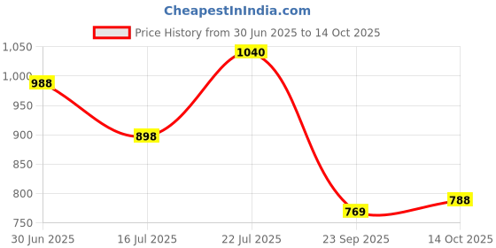 amazon.in Amazon Brand - Symactive 3-in-1 Convertible Dumbbells & Ankle Weight Combo Price History Graph from 30 Jun 2025 to 14 Oct 2025
