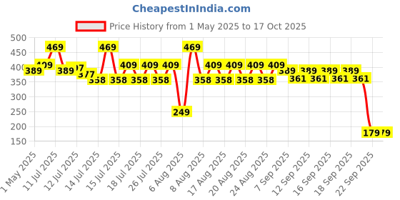 amazon.in Amazon Brand - Symactive 4 Mm Anti-Slip L Price History Graph from 1 May 2025 to 15 Oct 2025