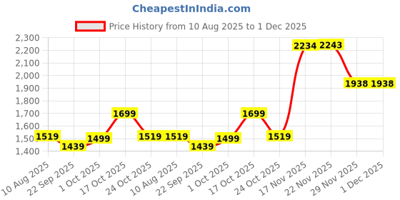 amazon.in Amazon Brand - Symactive 40 KG PVC Home Gym Set with Accessories & Gym Bag (40 Kg Weight, 3 Ft Curl Rod, 14'' Dumbbell Rods Pair, 4 Locks/Clippers, Skipping Rope, Gloves, Gripper, Bag) Price History Graph from 10 Aug 2025 to 29 Nov 2025