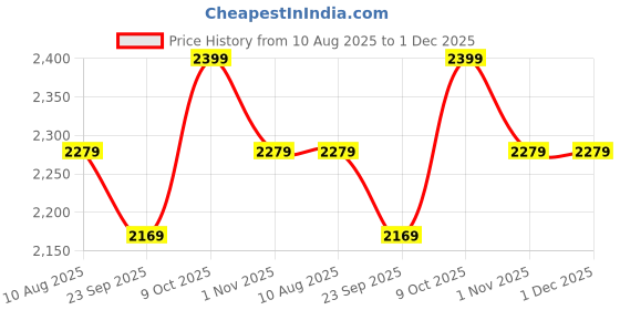 amazon.in Amazon Brand Symactive 50 KG PVC Home Gym Fitness kit | Dumbbells & Gym Bag (50 Kg Weight, 1 Kg x 2 Dumbbells, 3 Ft Plain Rod & Curl Rod, 2x14'' Rods, 4 Locks, Skipping Rope, Gloves, Gripper, Bag) Price History Graph from 10 Aug 2025 to 1 Dec 2025