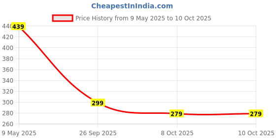 amazon.in Amazon Brand - Symactive 6Mm Anti-Skid Lightweight Price History Graph from 9 May 2025 to 10 Oct 2025