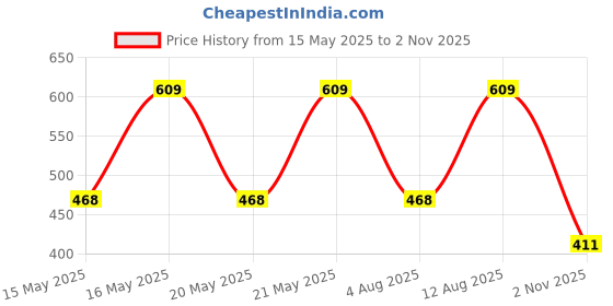 amazon.in Amazon Brand - Symactive 6Mm Anti-Skid Lightweight Price History Graph from 15 May 2025 to 2 Nov 2025