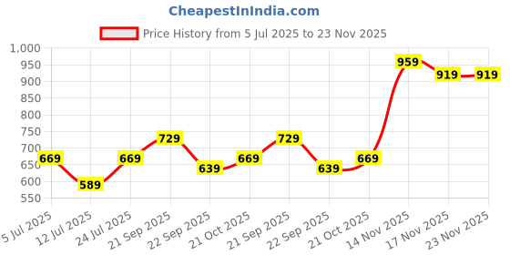 amazon.in Amazon Brand - Symactive 6mm Premium Anti-Skid Price History Graph from 5 Jul 2025 to 23 Nov 2025