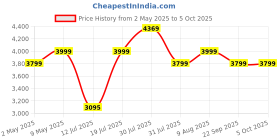 amazon.in Amazon Brand - Symactive Adjustable Dips Bar Dip Station | Body Press Dip Bar, Max User Weight: 150 Kg amazon brand - symactive Price History Graph from 2 May 2025 to 5 Oct 2025