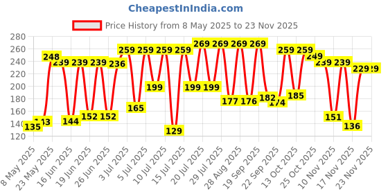 amazon.in Amazon Brand - Symactive Adjustable Hand Grip Strengthener, Hand Power Gripper for Men & Women for Gym Workout Hand Exercise Equipment to Use in Home for Forearm/Finger Exercise (10-60 Kg, Black) Price History Graph from 8 May 2025 to 20 Nov 2025