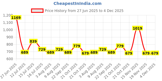 amazon.in Amazon Brand - Symactive Adjustable Roller Blade Skates Suitable for Age Group (6-14 Years, Unisex, Speed_Wheel, Orange) amazon brand - symactive Price History Graph from 27 Jun 2025 to 4 Dec 2025