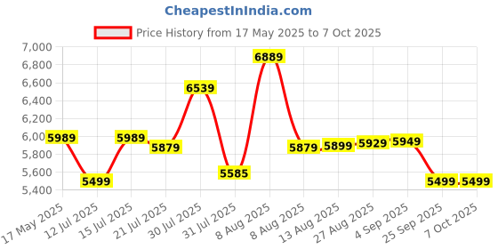 amazon.in Amazon Brand - Symactive Air Bike Exercise Cycle with Moving/Stationary Handles, Adjustable Resistance with Cushioned Seat, Max User Weight 100 Kg amazon brand - symactive Price History Graph from 17 May 2025 to 7 Oct 2025