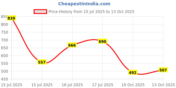 amazon.in amazon brand - symactive Amazon Brand- Symactive Water Resistant Polyester Long Rain Coat (Blue, XX-Large) amazon brand - symactive Price History Graph from 15 Jul 2025 to 13 Oct 2025