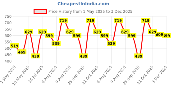 amazon.in Amazon Brand - Symactive Badminton Kit Bag, Black Price History Graph from 1 May 2025 to 3 Dec 2025