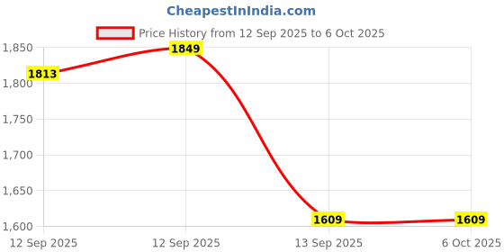 amazon.in Amazon Brand - Symactive Barbell Jack with Handle | Dead-Lift Barbell Jack Bar with Non-Slip Handle | Suitable for Loading-Unloading Weight Plates | Compact & Portable Price History Graph from 12 Sep 2025 to 6 Oct 2025