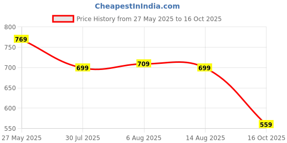 amazon.in Amazon Brand - Symactive Champ Plastic Cricket Bat Set Combo with Soft Cricket Ball (Size-3) Price History Graph from 27 May 2025 to 16 Oct 2025