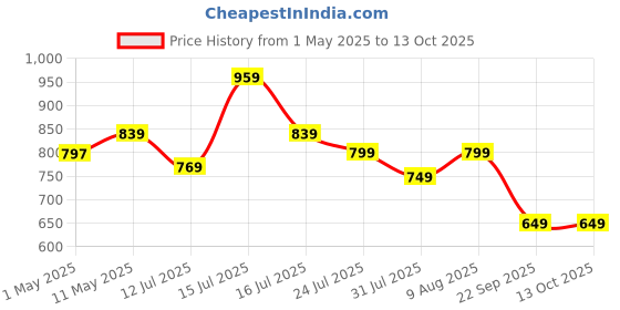 amazon.in Amazon Brand - Symactive Champ Plastic Cricket Bat Set Combo with Soft Cricket Ball (Size-5) amazon brand - symactive Price History Graph from 1 May 2025 to 12 Oct 2025