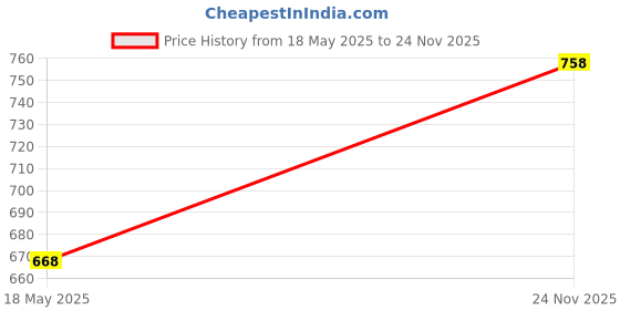 amazon.in Amazon Brand - Symactive Cricket Kit & Bat Combo Price History Graph from 18 May 2025 to 24 Nov 2025