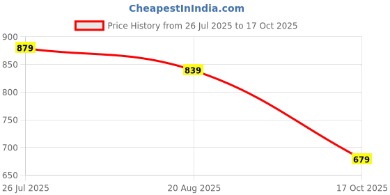 amazon.in Amazon Brand - Symactive Drive Heavy Duty Plastic Cricket Bat Kit, Full Size (34" X 4.2"inches) Premium Bat Combo for All Age Groups Price History Graph from 26 Jul 2025 to 17 Oct 2025