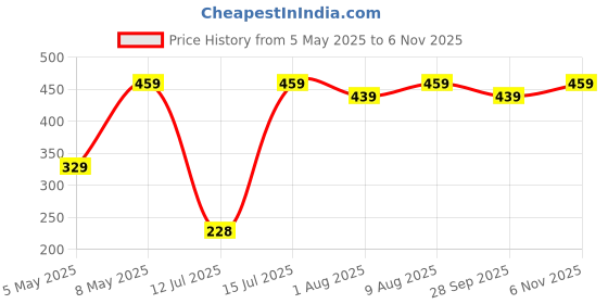 amazon.in Amazon Brand - Symactive Gym Bag with Separate Shoe Compartment | Spacious Main Compartment with Reliable Zipper | Durable Polyester Fabric | Water Repellent (Black) | 43(L) x 24(W) x 25(H) cm amazon brand - symactive Price History Graph from 5 May 2025 to 6 Nov 2025
