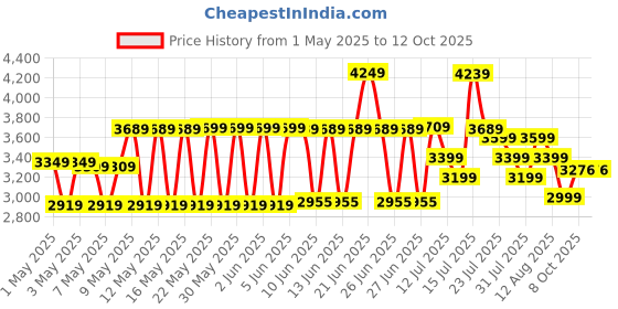 amazon.in Amazon Brand - Symactive Heavy Duty 3 in 1 Adjustable Incline Multipurpose Gym Bench, Max Weight 350 KG amazon brand - symactive Price History Graph from 1 May 2025 to 11 Oct 2025