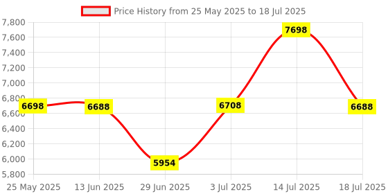 amazon.in Amazon Brand - Symactive Heavy Duty 3 in 1 Adjustable Incline Multipurpose Gym Bench, Max Weight 350 KG & Amazon Brand - Symactive Rubber Coated Hex Fixed Dumbbells, Set of 2, 10 Kg (Black) Price History Graph from 25 May 2025 to 14 Jul 2025
