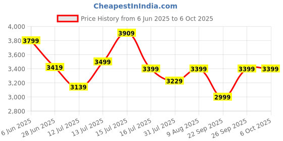 amazon.in Amazon Brand - Symactive Heavy Duty 3 in 1 Adjustable Incline Multipurpose Gym Bench with Premium Upholstered Seats, Max User Weight 350 KG | Multipurpose Fitness Bench amazon brand - symactive Price History Graph from 6 Jun 2025 to 6 Oct 2025
