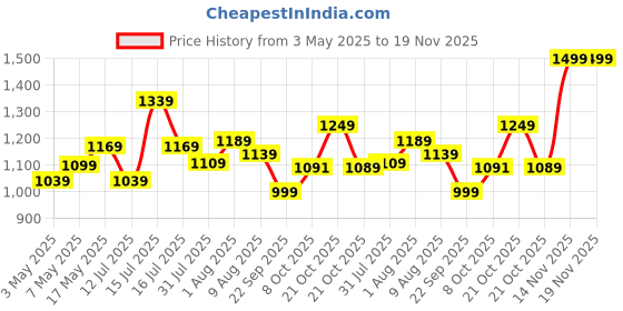 amazon.in Amazon Brand - Symactive High Performance Heavy Duty 4 feet Filled Punching Bag with Rust Proof Stainless Steel Hanging Chain | SRF Material | for Boxing, MMA and Muay Thai | Black Price History Graph from 3 May 2025 to 19 Nov 2025
