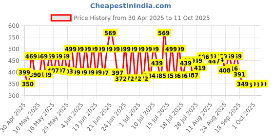 amazon.in Amazon Brand - Symactive High Performance Nylon Shuttle Cock, S333 - Pack of 6 (Yellow) Price History Graph from 30 Apr 2025 to 10 Oct 2025