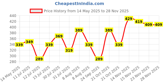 amazon.in Amazon Brand - Symactive Home Gym Dual Anti-Skid Wheel Ab Roller/Blaster for Abdominal Core Exercise for Men & Women (6 MM Safe Knee Mat, Foam Handles, Blue, Max Wt: 150 Kg) Price History Graph from 14 May 2025 to 26 Nov 2025