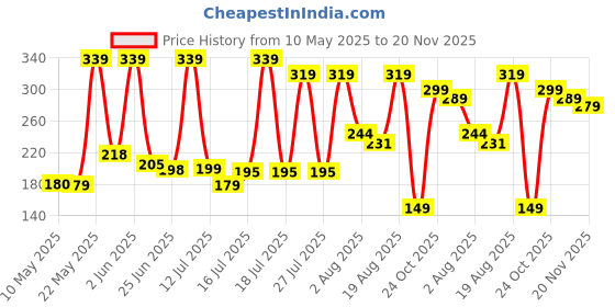 amazon.in Amazon Brand - Symactive Home Gym Dual Anti-Skid Wheel Ab Roller/Blaster for Abdominal Core Exercise for Men & Women (6 MM Safe Knee Mat, Foam Handles, Yellow, Max Wt: 100 Kg) Price History Graph from 10 May 2025 to 20 Nov 2025