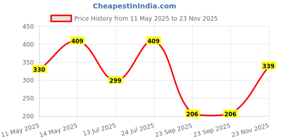 amazon.in Amazon Brand - Symactive Home Gym Dual Anti-Skid Wheel Ab Roller/Blaster for Abdominal Core Exercise for Men & Women (6 MM Safe Knee Mat, Foam Handles, Yellow, Max Wt: 150 Kg) amazon brand - symactive Price History Graph from 11 May 2025 to 23 Nov 2025