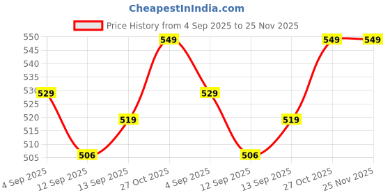 amazon.in Amazon Brand - Symactive Lightweight Water-Resistant Reusable & Packable Standard Length Hooded Poncho Rainwear/Raincoat|100% Polyester With Seam Sealed Hood & Pvc Coating|Unisex (Free Size, Black) amazon brand - symactive Price History Graph from 4 Sep 2025 to 24 Nov 2025