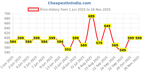 amazon.in Amazon Brand - Symactive Men Polyester Water Resistant Long Long Length Rain Coat (Black, X-Large) amazon brand - symactive Price History Graph from 1 Jun 2025 to 26 Nov 2025
