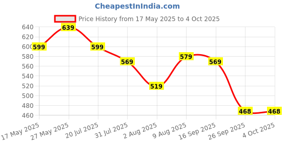 amazon.in Amazon Brand - Symactive Men's Polyester Standard Length Raincoat with Jacket, Pants, Hood & Carry Bag (Unisex, Black, 2XL) amazon brand - symactive Price History Graph from 17 May 2025 to 4 Oct 2025