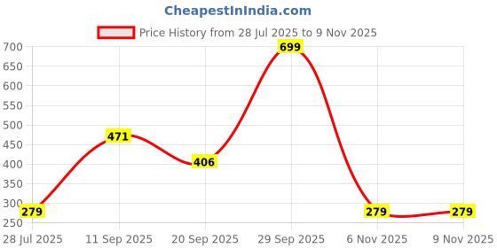 amazon.in Amazon Brand - Symactive Men's Solid Regular Fit Seamless Sports T-Shirt amazon brand - symactive Price History Graph from 28 Jul 2025 to 8 Nov 2025