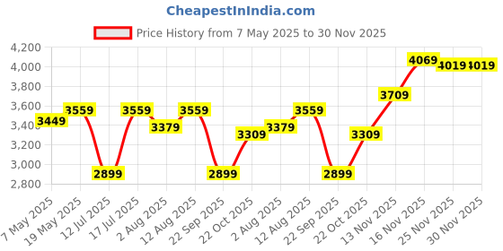 amazon.in Amazon Brand - Symactive Mini Sprinter, 14T Single Speed Kids Rigid Suspension Cycle/Bicycle/Bike, Caliper - Brakes, Frame Size: 10 Inch, Age: 3-5 Yr, Eva Tyre (Pearlized Blue/Green, Unisex) Price History Graph from 7 May 2025 to 30 Nov 2025