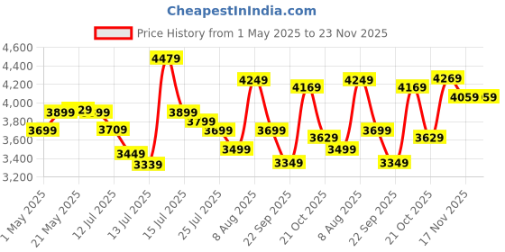 amazon.in Amazon Brand - Symactive Mini Wonder, 20T Single Speed Kids Cycle/Bicycle/Bike, V-Brakes, Frame Size: 11.5 inch, Age: 5-12 Yr, Steel Rim (Dark Blue, Unisex) amazon brand - symactive Price History Graph from 1 May 2025 to 23 Nov 2025
