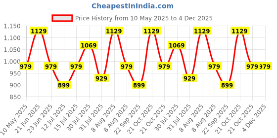 amazon.in Amazon Brand - Symactive Neoprene Coated Kettlebell (Black,Pink) amazon brand - symactive Price History Graph from 10 May 2025 to 4 Dec 2025