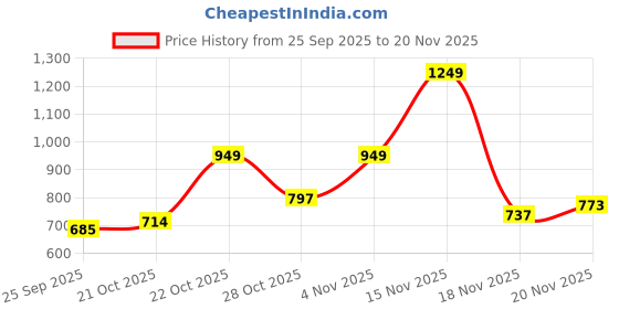 amazon.in Amazon Brand - Symactive Neoprene Coated Solid Weight Plates, 30mm Centre Hole, Set of 4, 1 Kg Price History Graph from 25 Sep 2025 to 18 Nov 2025