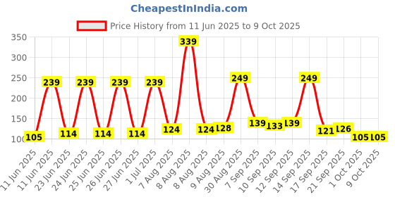 amazon.in Amazon Brand - Symactive Plastic Shaker Bottle with Mixer Ball and Carry Loop | Protein Shaker | Leak-Resistant | (500ml, Blue/Orange) Price History Graph from 11 Jun 2025 to 9 Oct 2025